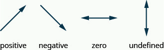 Types of slopes