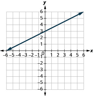 1/2 x + 3